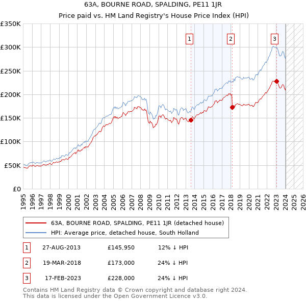 63A, BOURNE ROAD, SPALDING, PE11 1JR: Price paid vs HM Land Registry's House Price Index