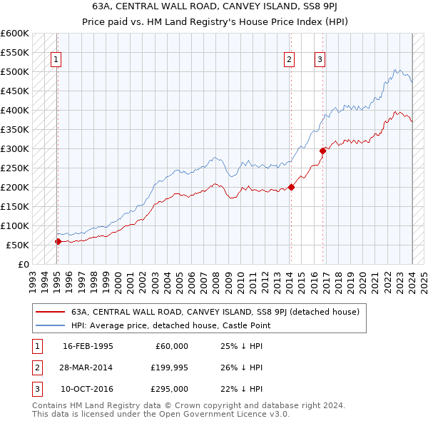 63A, CENTRAL WALL ROAD, CANVEY ISLAND, SS8 9PJ: Price paid vs HM Land Registry's House Price Index