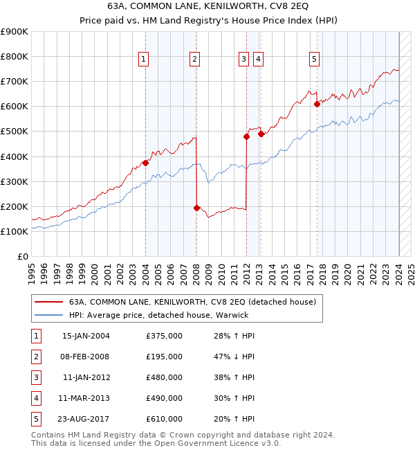 63A, COMMON LANE, KENILWORTH, CV8 2EQ: Price paid vs HM Land Registry's House Price Index