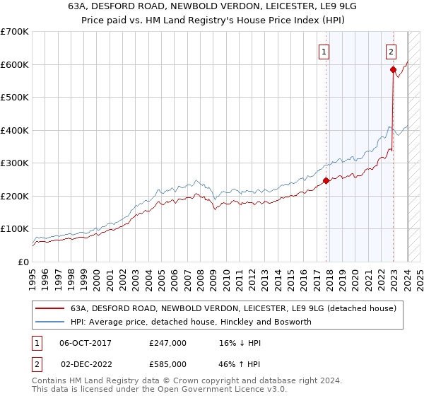 63A, DESFORD ROAD, NEWBOLD VERDON, LEICESTER, LE9 9LG: Price paid vs HM Land Registry's House Price Index