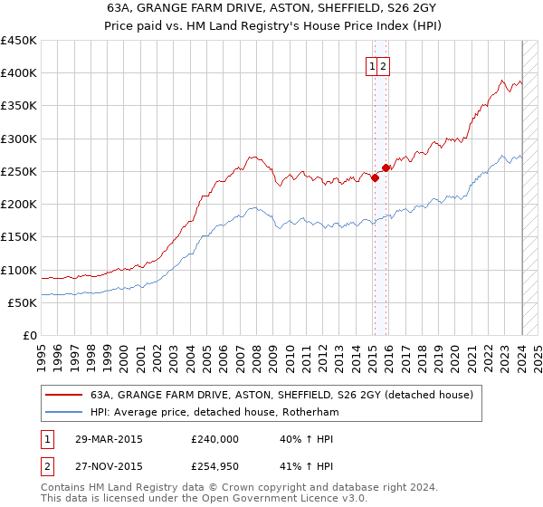 63A, GRANGE FARM DRIVE, ASTON, SHEFFIELD, S26 2GY: Price paid vs HM Land Registry's House Price Index