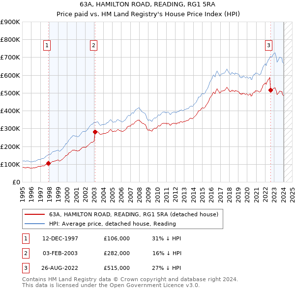63A, HAMILTON ROAD, READING, RG1 5RA: Price paid vs HM Land Registry's House Price Index