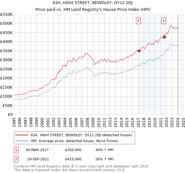 63A, HIGH STREET, BEWDLEY, DY12 2DJ: Price paid vs HM Land Registry's House Price Index