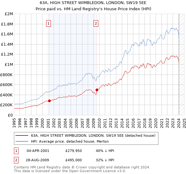 63A, HIGH STREET WIMBLEDON, LONDON, SW19 5EE: Price paid vs HM Land Registry's House Price Index