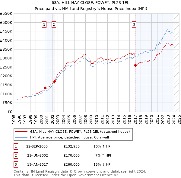 63A, HILL HAY CLOSE, FOWEY, PL23 1EL: Price paid vs HM Land Registry's House Price Index