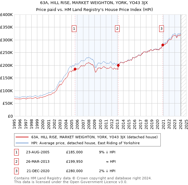 63A, HILL RISE, MARKET WEIGHTON, YORK, YO43 3JX: Price paid vs HM Land Registry's House Price Index