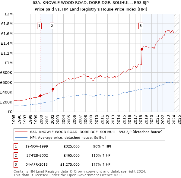 63A, KNOWLE WOOD ROAD, DORRIDGE, SOLIHULL, B93 8JP: Price paid vs HM Land Registry's House Price Index