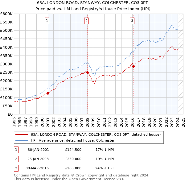 63A, LONDON ROAD, STANWAY, COLCHESTER, CO3 0PT: Price paid vs HM Land Registry's House Price Index