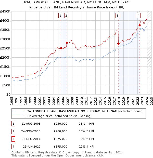 63A, LONGDALE LANE, RAVENSHEAD, NOTTINGHAM, NG15 9AG: Price paid vs HM Land Registry's House Price Index