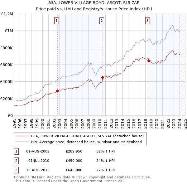 63A, LOWER VILLAGE ROAD, ASCOT, SL5 7AF: Price paid vs HM Land Registry's House Price Index