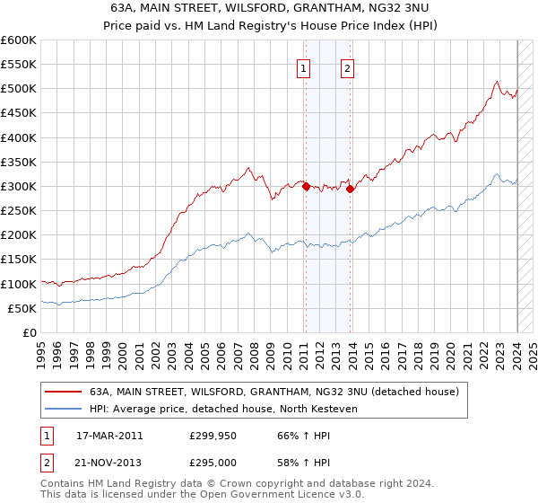 63A, MAIN STREET, WILSFORD, GRANTHAM, NG32 3NU: Price paid vs HM Land Registry's House Price Index