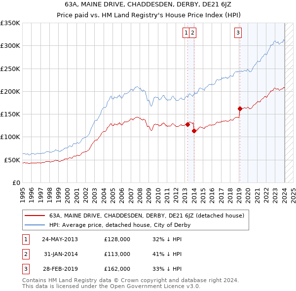 63A, MAINE DRIVE, CHADDESDEN, DERBY, DE21 6JZ: Price paid vs HM Land Registry's House Price Index