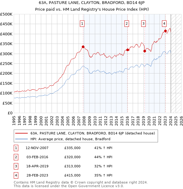 63A, PASTURE LANE, CLAYTON, BRADFORD, BD14 6JP: Price paid vs HM Land Registry's House Price Index