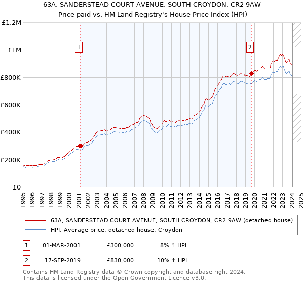 63A, SANDERSTEAD COURT AVENUE, SOUTH CROYDON, CR2 9AW: Price paid vs HM Land Registry's House Price Index