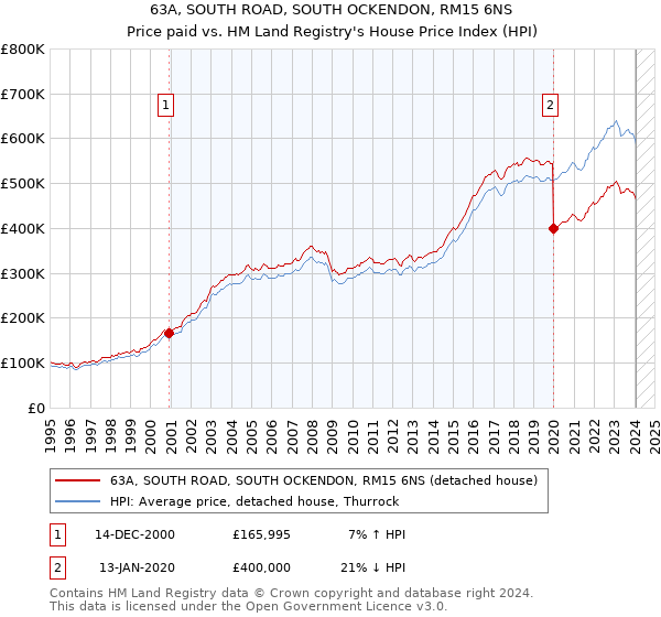 63A, SOUTH ROAD, SOUTH OCKENDON, RM15 6NS: Price paid vs HM Land Registry's House Price Index