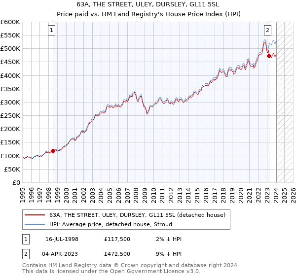 63A, THE STREET, ULEY, DURSLEY, GL11 5SL: Price paid vs HM Land Registry's House Price Index