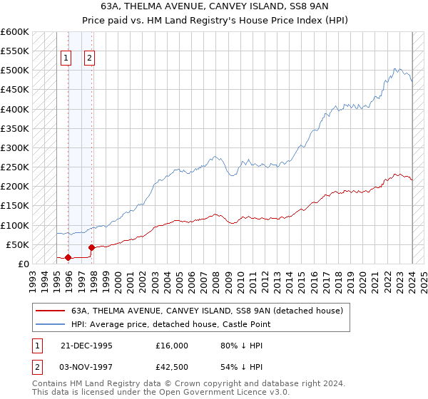 63A, THELMA AVENUE, CANVEY ISLAND, SS8 9AN: Price paid vs HM Land Registry's House Price Index