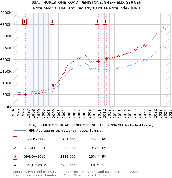 63A, THURLSTONE ROAD, PENISTONE, SHEFFIELD, S36 9EF: Price paid vs HM Land Registry's House Price Index