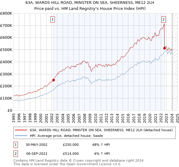63A, WARDS HILL ROAD, MINSTER ON SEA, SHEERNESS, ME12 2LH: Price paid vs HM Land Registry's House Price Index