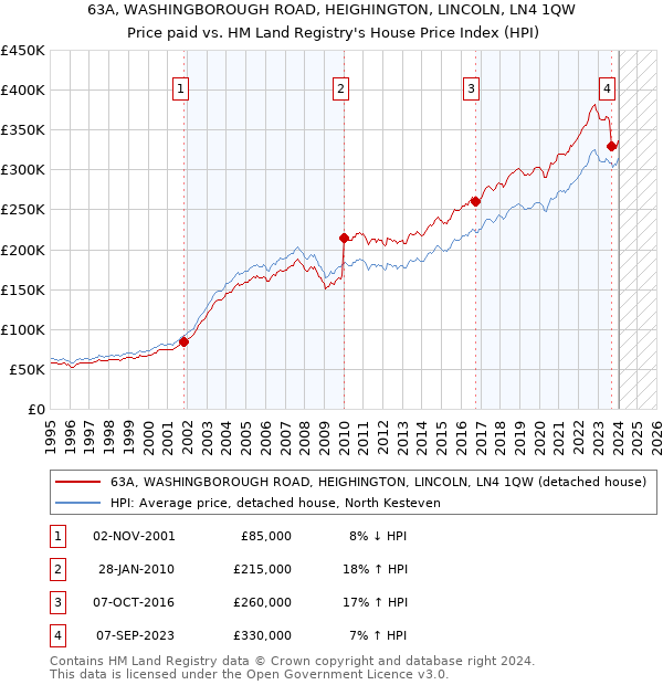 63A, WASHINGBOROUGH ROAD, HEIGHINGTON, LINCOLN, LN4 1QW: Price paid vs HM Land Registry's House Price Index