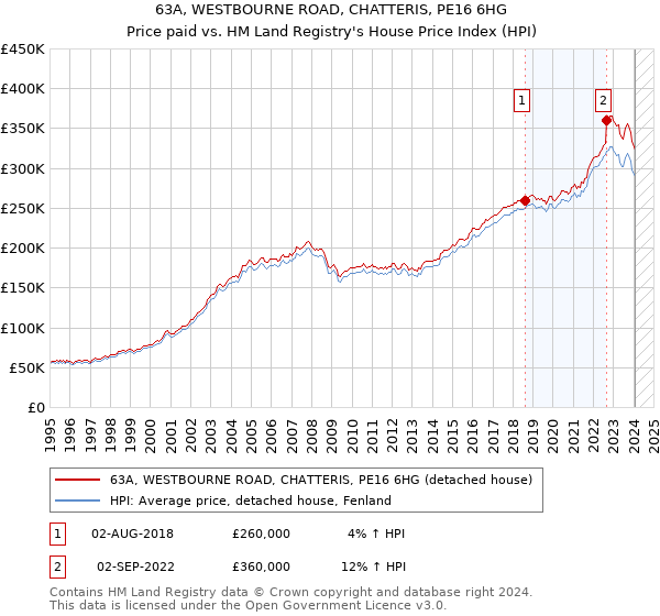 63A, WESTBOURNE ROAD, CHATTERIS, PE16 6HG: Price paid vs HM Land Registry's House Price Index