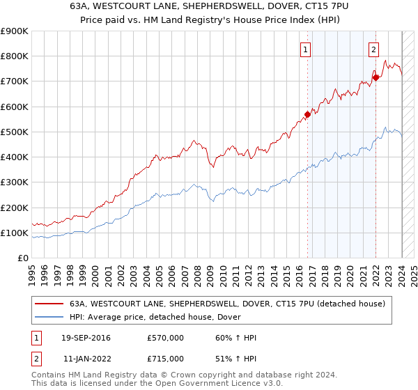 63A, WESTCOURT LANE, SHEPHERDSWELL, DOVER, CT15 7PU: Price paid vs HM Land Registry's House Price Index