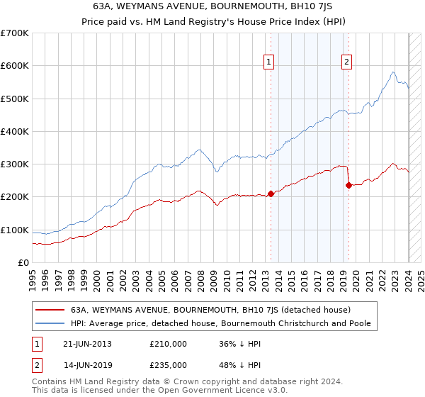 63A, WEYMANS AVENUE, BOURNEMOUTH, BH10 7JS: Price paid vs HM Land Registry's House Price Index