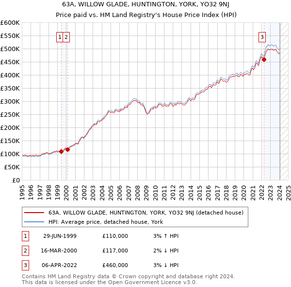 63A, WILLOW GLADE, HUNTINGTON, YORK, YO32 9NJ: Price paid vs HM Land Registry's House Price Index