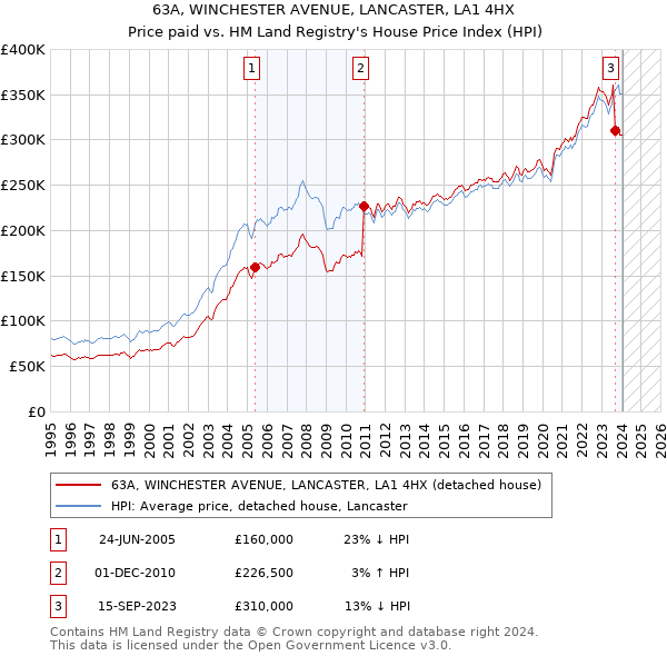 63A, WINCHESTER AVENUE, LANCASTER, LA1 4HX: Price paid vs HM Land Registry's House Price Index