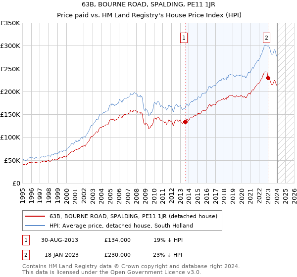 63B, BOURNE ROAD, SPALDING, PE11 1JR: Price paid vs HM Land Registry's House Price Index