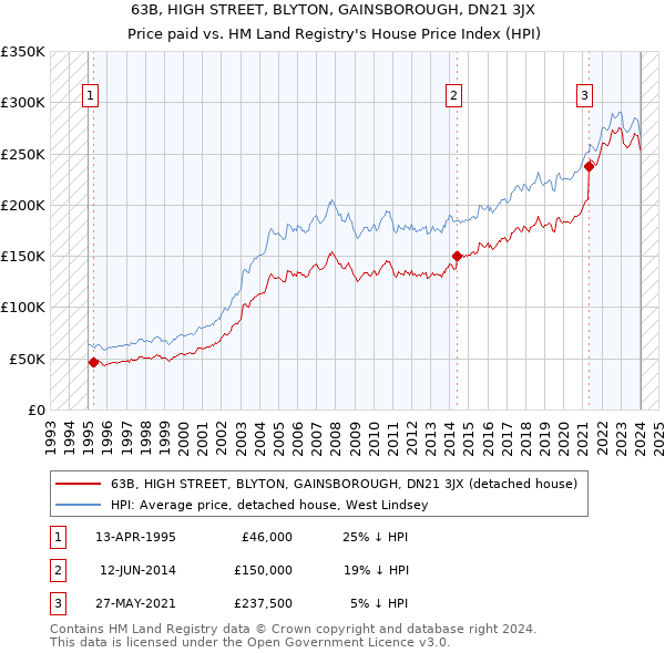 63B, HIGH STREET, BLYTON, GAINSBOROUGH, DN21 3JX: Price paid vs HM Land Registry's House Price Index
