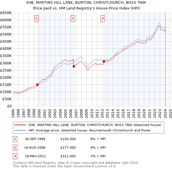 63B, MARTINS HILL LANE, BURTON, CHRISTCHURCH, BH23 7NW: Price paid vs HM Land Registry's House Price Index