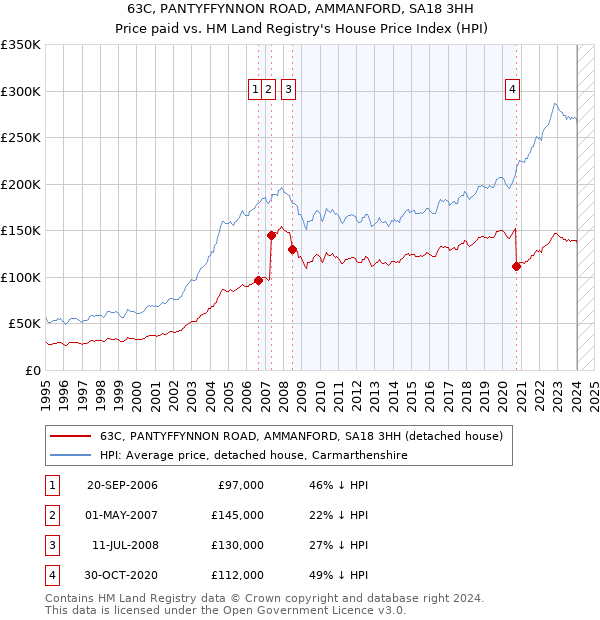63C, PANTYFFYNNON ROAD, AMMANFORD, SA18 3HH: Price paid vs HM Land Registry's House Price Index