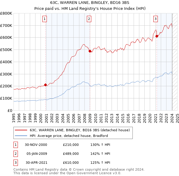 63C, WARREN LANE, BINGLEY, BD16 3BS: Price paid vs HM Land Registry's House Price Index