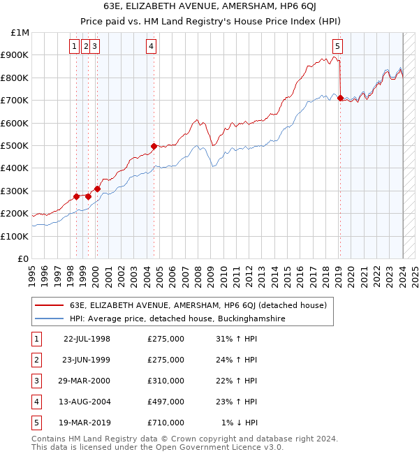 63E, ELIZABETH AVENUE, AMERSHAM, HP6 6QJ: Price paid vs HM Land Registry's House Price Index