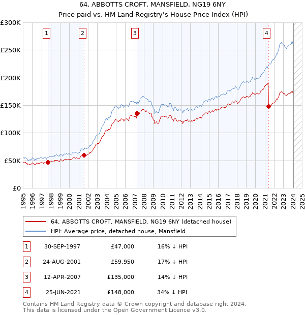 64, ABBOTTS CROFT, MANSFIELD, NG19 6NY: Price paid vs HM Land Registry's House Price Index