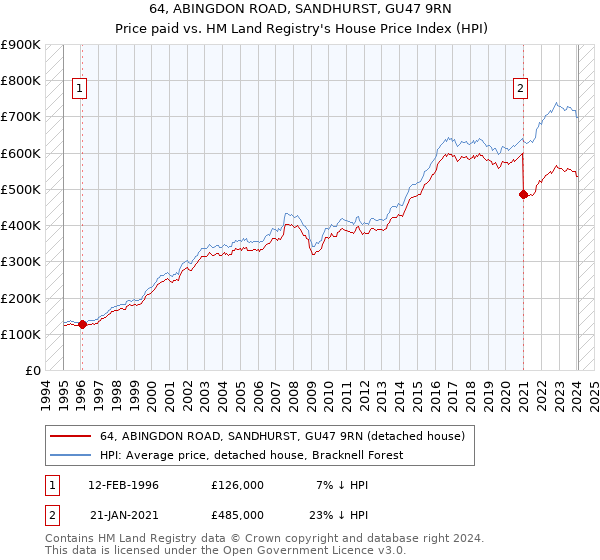 64, ABINGDON ROAD, SANDHURST, GU47 9RN: Price paid vs HM Land Registry's House Price Index