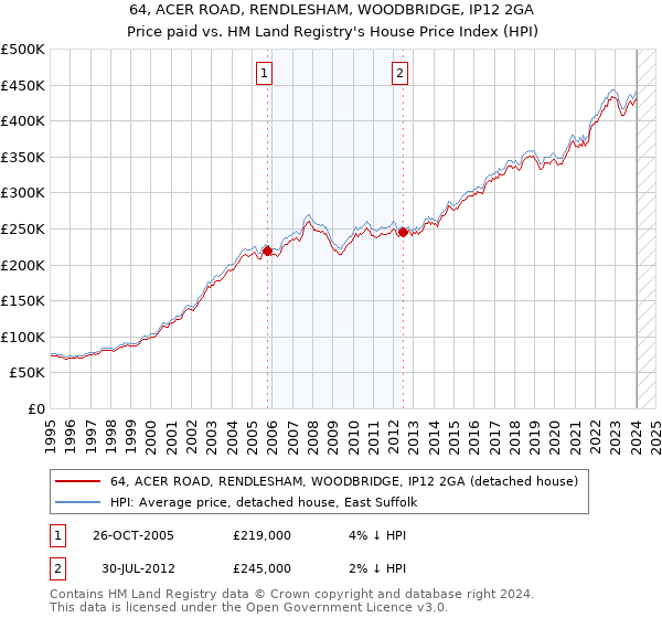 64, ACER ROAD, RENDLESHAM, WOODBRIDGE, IP12 2GA: Price paid vs HM Land Registry's House Price Index