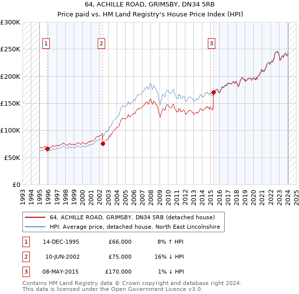 64, ACHILLE ROAD, GRIMSBY, DN34 5RB: Price paid vs HM Land Registry's House Price Index