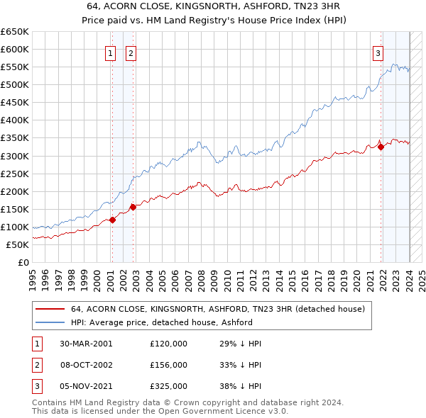 64, ACORN CLOSE, KINGSNORTH, ASHFORD, TN23 3HR: Price paid vs HM Land Registry's House Price Index