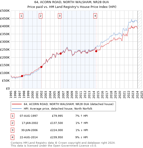64, ACORN ROAD, NORTH WALSHAM, NR28 0UA: Price paid vs HM Land Registry's House Price Index