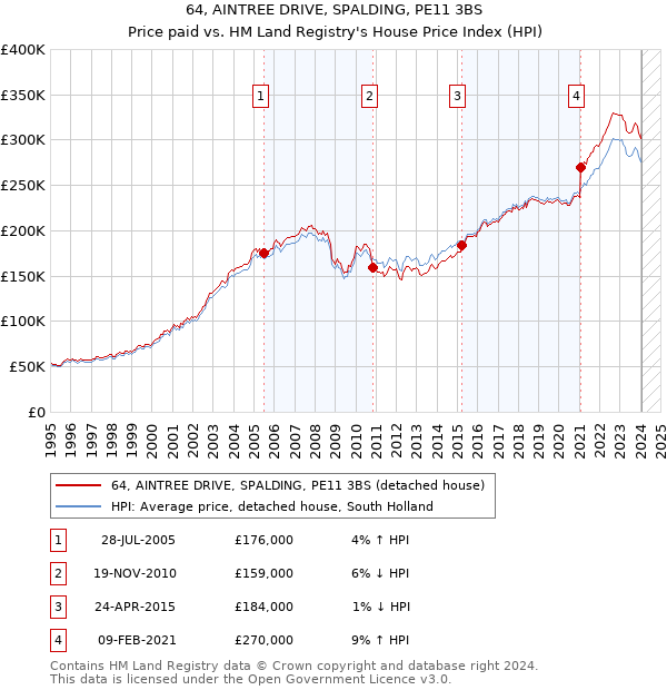 64, AINTREE DRIVE, SPALDING, PE11 3BS: Price paid vs HM Land Registry's House Price Index