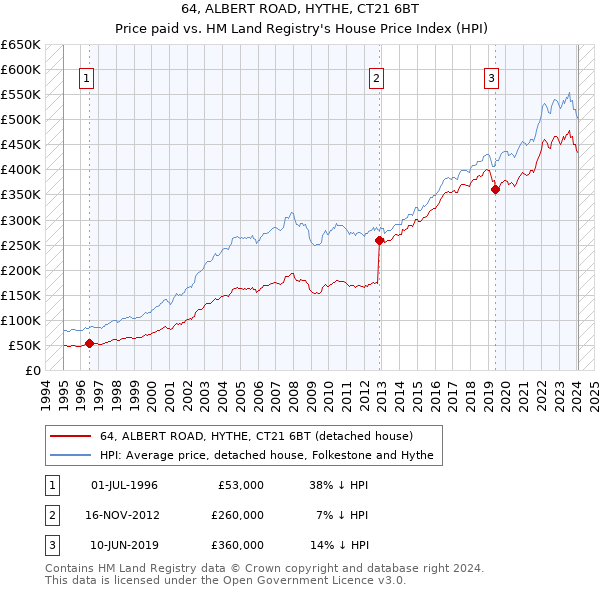 64, ALBERT ROAD, HYTHE, CT21 6BT: Price paid vs HM Land Registry's House Price Index