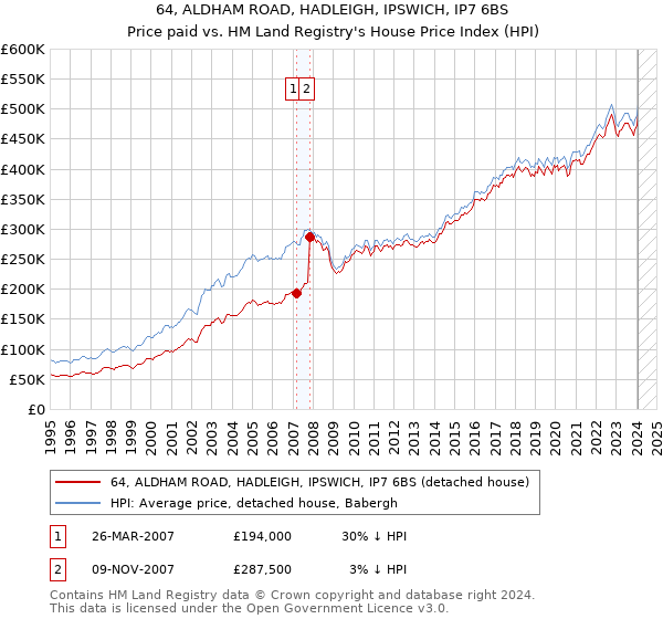 64, ALDHAM ROAD, HADLEIGH, IPSWICH, IP7 6BS: Price paid vs HM Land Registry's House Price Index