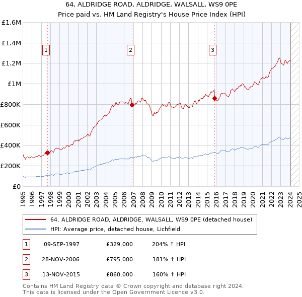 64, ALDRIDGE ROAD, ALDRIDGE, WALSALL, WS9 0PE: Price paid vs HM Land Registry's House Price Index