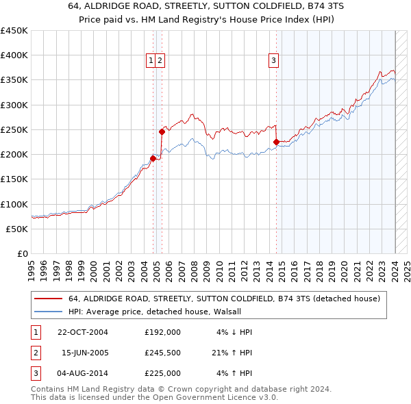 64, ALDRIDGE ROAD, STREETLY, SUTTON COLDFIELD, B74 3TS: Price paid vs HM Land Registry's House Price Index