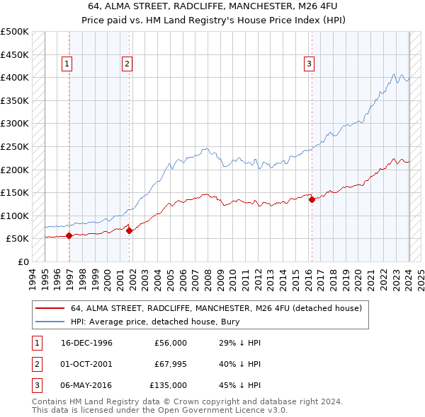 64, ALMA STREET, RADCLIFFE, MANCHESTER, M26 4FU: Price paid vs HM Land Registry's House Price Index
