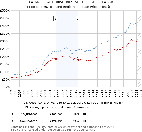 64, AMBERGATE DRIVE, BIRSTALL, LEICESTER, LE4 3GB: Price paid vs HM Land Registry's House Price Index