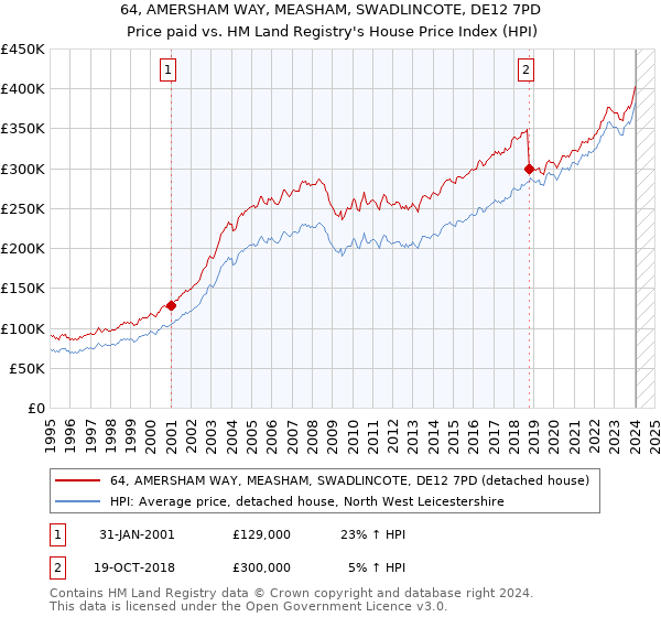64, AMERSHAM WAY, MEASHAM, SWADLINCOTE, DE12 7PD: Price paid vs HM Land Registry's House Price Index
