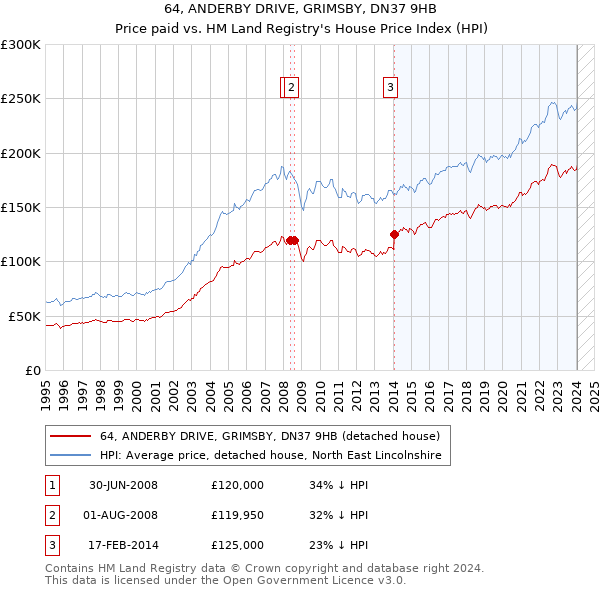 64, ANDERBY DRIVE, GRIMSBY, DN37 9HB: Price paid vs HM Land Registry's House Price Index